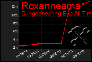 Total Graph of Roxanneama