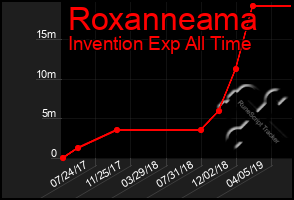 Total Graph of Roxanneama