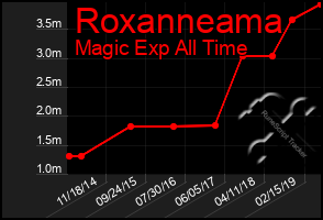 Total Graph of Roxanneama