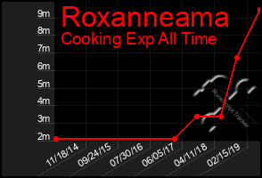 Total Graph of Roxanneama