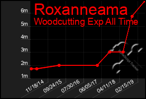 Total Graph of Roxanneama