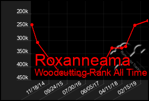 Total Graph of Roxanneama