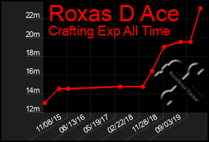 Total Graph of Roxas D Ace