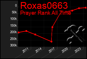 Total Graph of Roxas0663