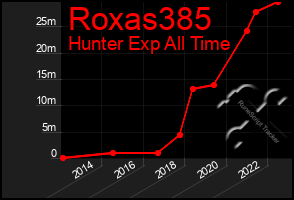 Total Graph of Roxas385