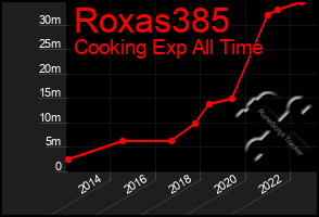 Total Graph of Roxas385