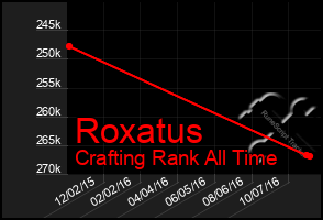 Total Graph of Roxatus