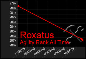 Total Graph of Roxatus