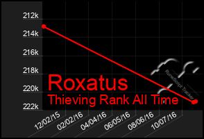 Total Graph of Roxatus