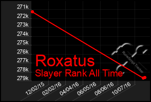 Total Graph of Roxatus