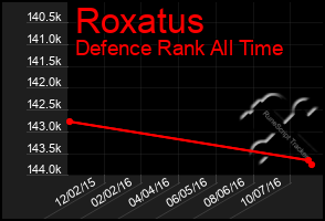 Total Graph of Roxatus