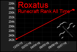 Total Graph of Roxatus