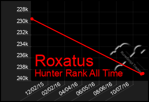 Total Graph of Roxatus