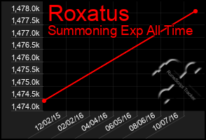 Total Graph of Roxatus