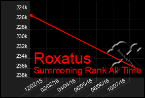 Total Graph of Roxatus