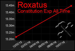 Total Graph of Roxatus