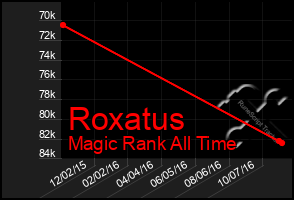 Total Graph of Roxatus