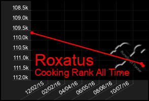 Total Graph of Roxatus