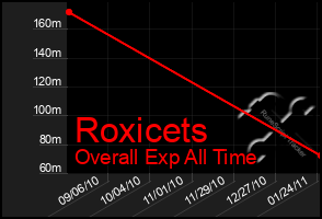 Total Graph of Roxicets