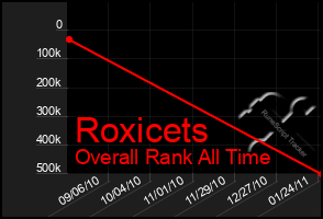 Total Graph of Roxicets