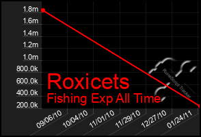 Total Graph of Roxicets