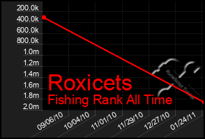 Total Graph of Roxicets