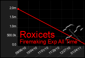 Total Graph of Roxicets