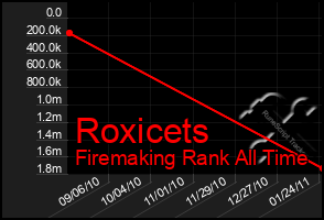 Total Graph of Roxicets