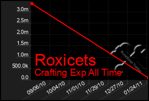 Total Graph of Roxicets