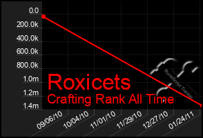 Total Graph of Roxicets