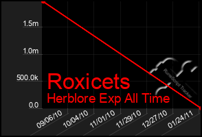 Total Graph of Roxicets