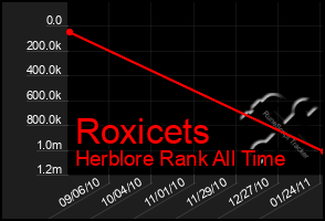 Total Graph of Roxicets