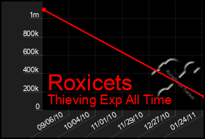 Total Graph of Roxicets