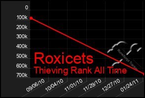 Total Graph of Roxicets