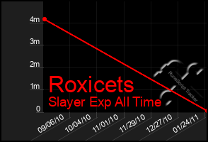 Total Graph of Roxicets