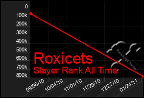 Total Graph of Roxicets