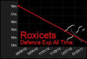 Total Graph of Roxicets