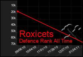 Total Graph of Roxicets