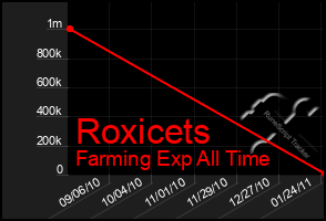 Total Graph of Roxicets