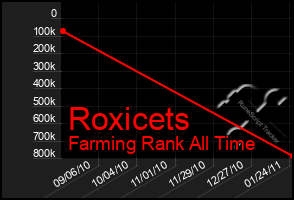 Total Graph of Roxicets