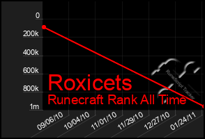 Total Graph of Roxicets