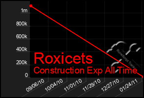 Total Graph of Roxicets