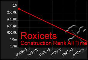 Total Graph of Roxicets