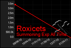 Total Graph of Roxicets