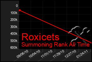 Total Graph of Roxicets