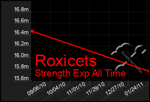 Total Graph of Roxicets