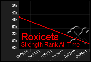 Total Graph of Roxicets