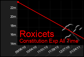 Total Graph of Roxicets