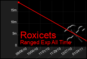 Total Graph of Roxicets