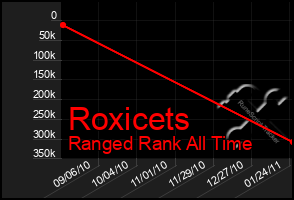 Total Graph of Roxicets